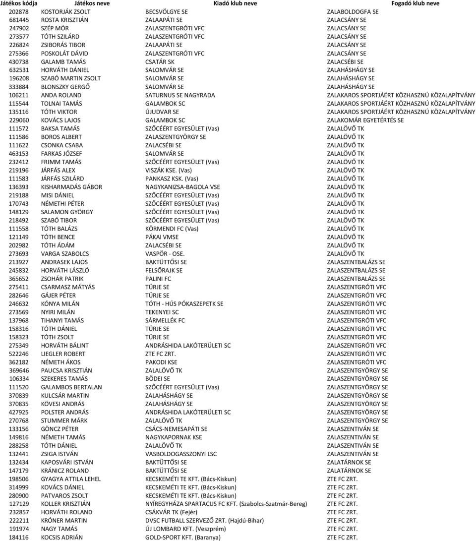 196208 SZABÓ MARTIN ZSOLT SALOMVÁR SE ZALAHÁSHÁGY SE 333884 BLONSZKY GERGŐ SALOMVÁR SE ZALAHÁSHÁGY SE 106211 ANDA ROLAND SATURNUS SE NAGYRADA ZALAKAROS SPORTJÁÉRT KÖZHASZNÚ KÖZALAPÍTVÁNY 115544