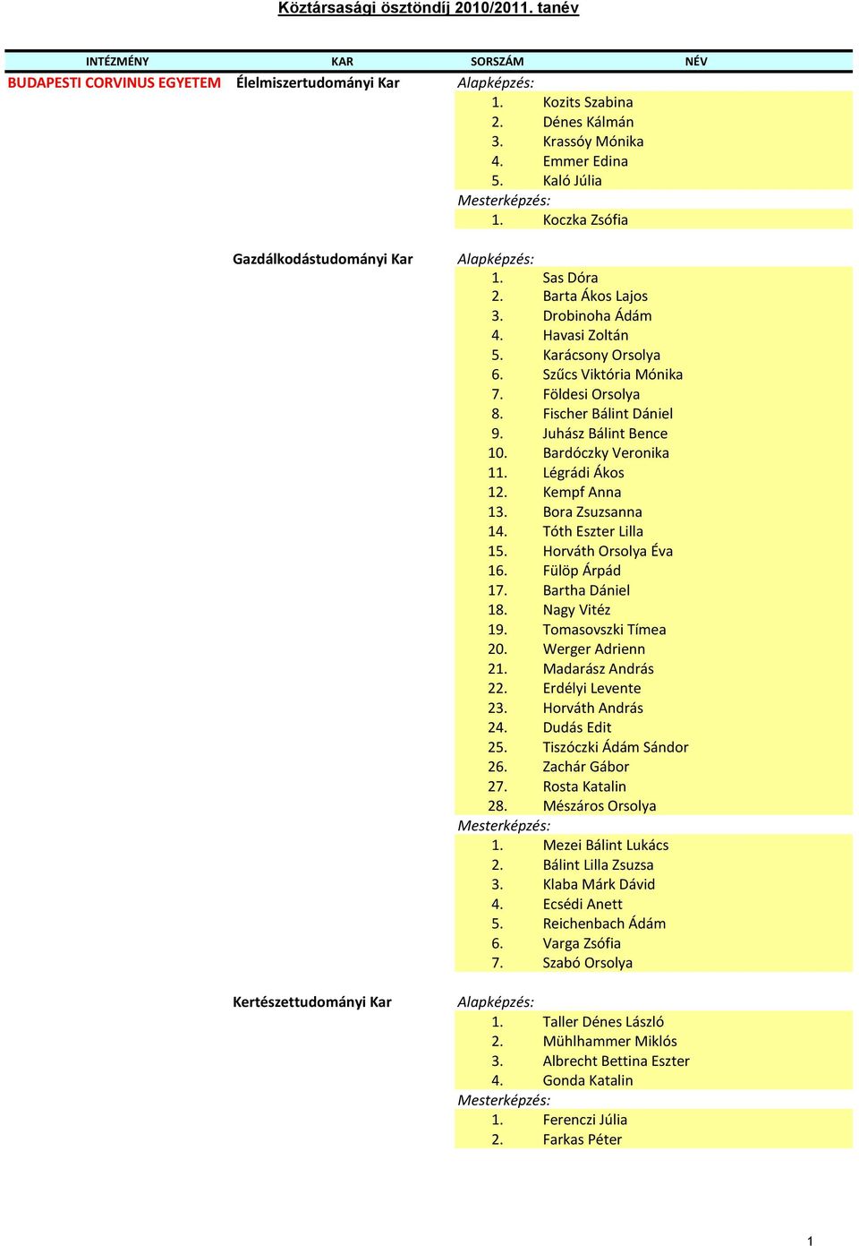 Földesi Orsolya 8. Fischer Bálint Dániel 9. Juhász Bálint Bence 10. Bardóczky Veronika 11. Légrádi Ákos 12. Kempf Anna 13. Bora Zsuzsanna 14. Tóth Eszter Lilla 15. Horváth Orsolya Éva 16.