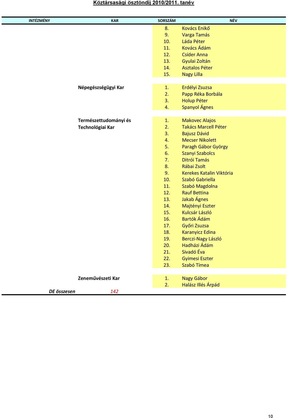 Takács Marcell Péter 3. Bajusz Dávid 4. Mecser Nikolett 5. Paragh Gábor György 6. Szanyi Szabolcs 7. Ditrói Tamás 8. Rábai Zsolt 9. Kerekes Katalin Viktória 10. Szabó Gabriella 11. Szabó Magdolna 12.