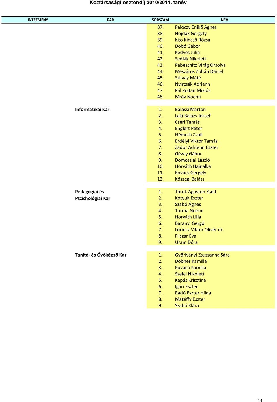 Mráv Noémi Informatikai Kar Pedagógiai és Pszichológiai Kar Tanító- és Óvóképző Kar 1. Balassi Márton 2. Laki Balázs József 3. Cséri Tamás 4. Englert Péter 5. Németh Zsolt 6. Erdélyi Viktor Tamás 7.