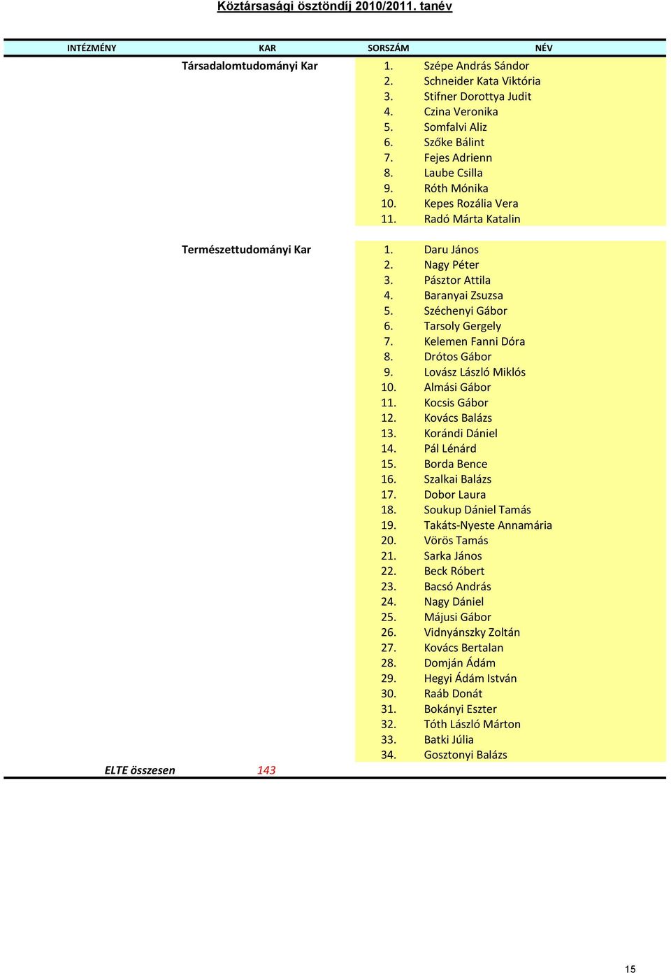 Baranyai Zsuzsa 5. Széchenyi Gábor 6. Tarsoly Gergely 7. Kelemen Fanni Dóra 8. Drótos Gábor 9. Lovász László Miklós 10. Almási Gábor 11. Kocsis Gábor 12. Kovács Balázs 13. Korándi Dániel 14.