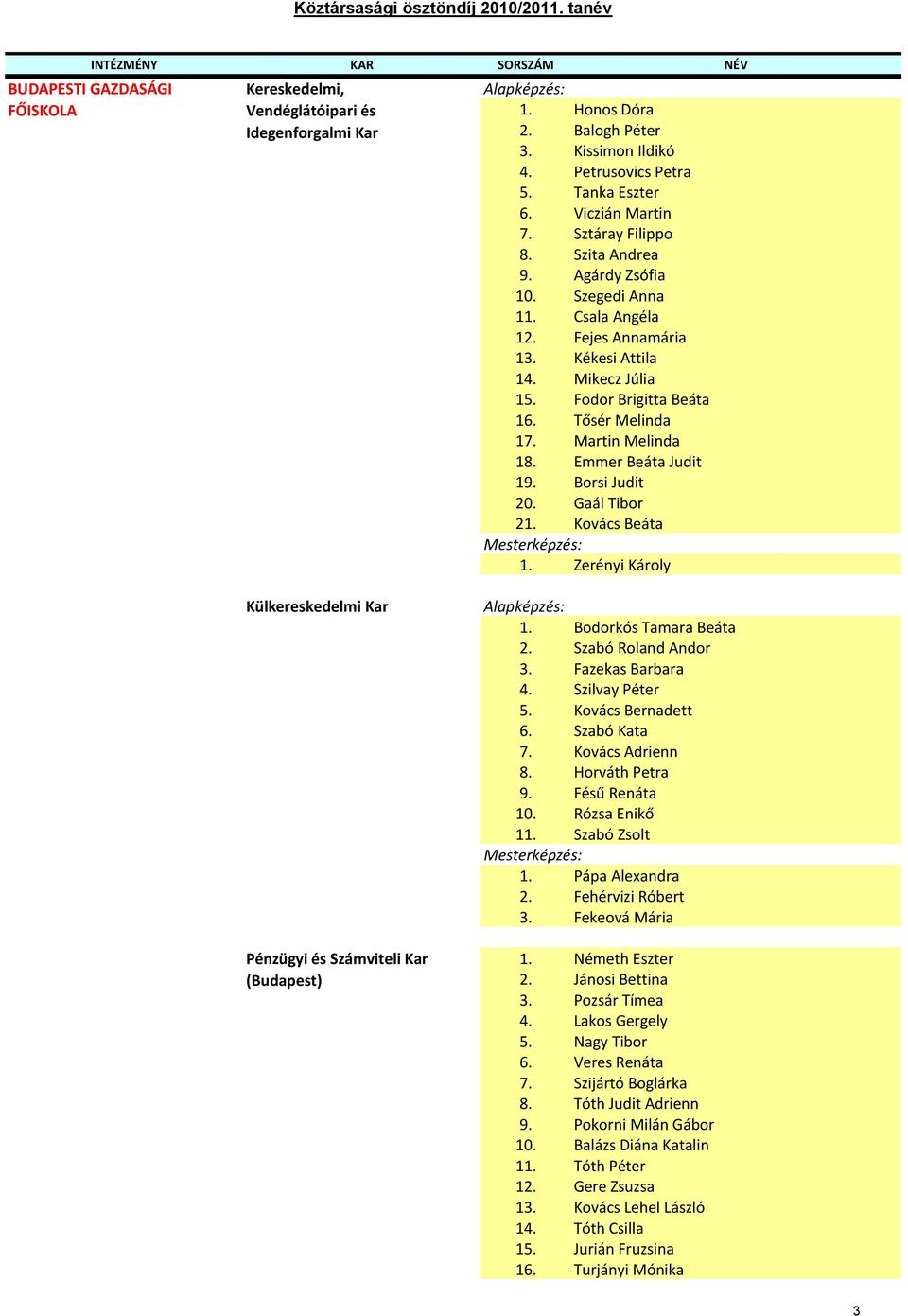 Fodor Brigitta Beáta 16. Tősér Melinda 17. Martin Melinda 18. Emmer Beáta Judit 19. Borsi Judit 20. Gaál Tibor 21. Kovács Beáta Mesterképzés: 1.