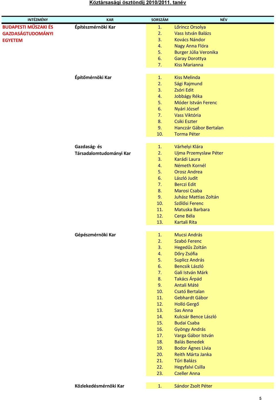 Jobbágy Réka 5. Móder István Ferenc 6. Nyári József 7. Vass Viktória 8. Csiki Eszter 9. Hanczár Gábor Bertalan 10. Torma Péter 1. Várhelyi Klára 2. Ujma Przemyslaw Péter 3. Karádi Laura 4.