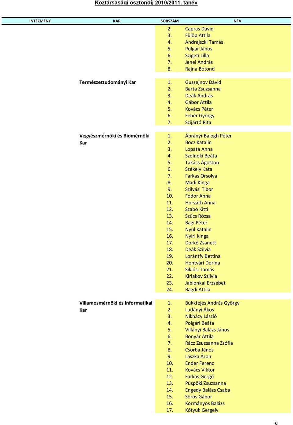 Kovács Péter 6. Fehér György 7. Szijártó Rita 1. Ábrányi-Balogh Péter 2. Bocz Katalin 3. Lopata Anna 4. Szolnoki Beáta 5. Takács Ágoston 6. Székely Kata 7. Farkas Orsolya 8. Madi Kinga 9.