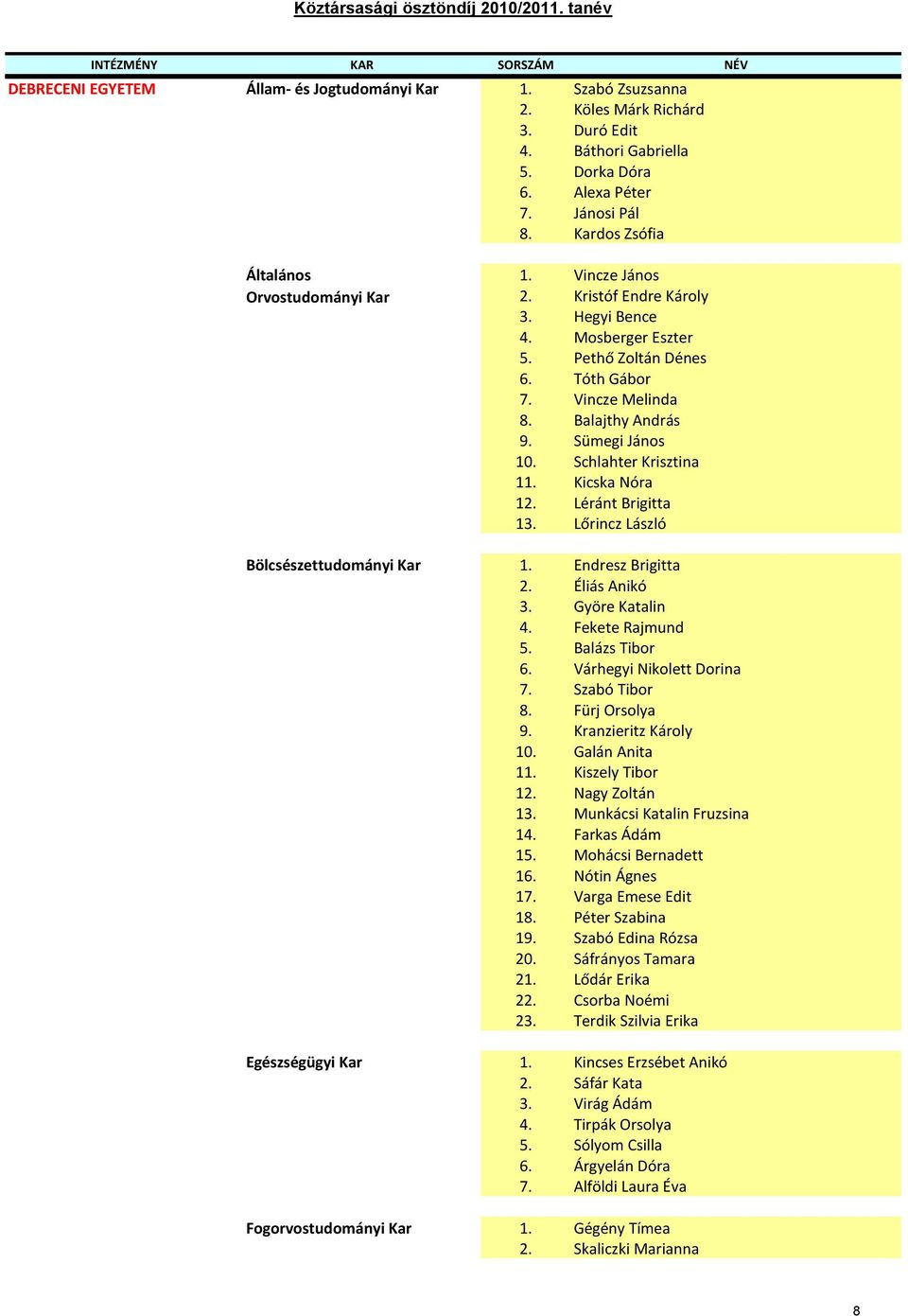 Mosberger Eszter 5. Pethő Zoltán Dénes 6. Tóth Gábor 7. Vincze Melinda 8. Balajthy András 9. Sümegi János 10. Schlahter Krisztina 11. Kicska Nóra 12. Léránt Brigitta 13. Lőrincz László 1.