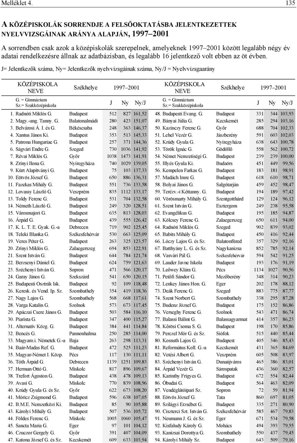 adatai rendelkezésre állnak az adatbázisban, és legalább 16 jelentkező volt ebben az öt évben. J= Jelentkezők száma, Ny= Jelentkezők nyelvvizsgáinak száma, Ny/J = Nyelvvizsgaarány 1. Radnóti Miklós G.