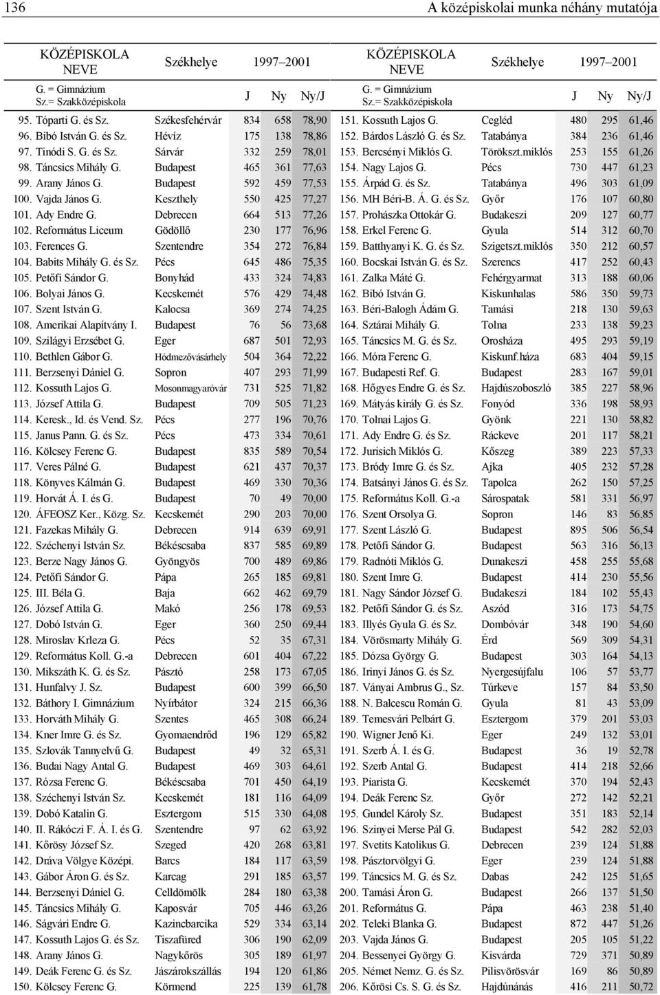 Református Liceum Gödöllő 230 177 76,96 103. Ferences G. Szentendre 354 272 76,84 104. Babits Mihály G. és Sz. Pécs 645 486 75,35 105. Petőfi Sándor G. Bonyhád 433 324 74,83 106. Bolyai János G.