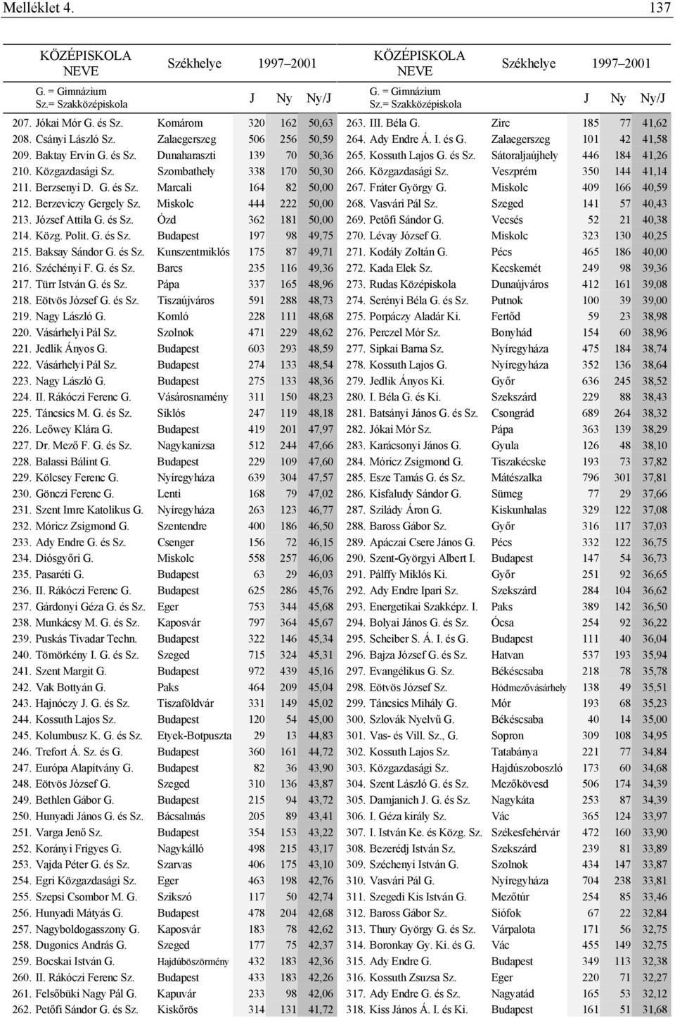 Baksay Sándor G. és Sz. Kunszentmiklós 175 87 49,71 216. Széchényi F. G. és Sz. Barcs 235 116 49,36 217. Türr István G. és Sz. Pápa 337 165 48,96 218. Eötvös József G. és Sz. Tiszaújváros 591 288 48,73 219.