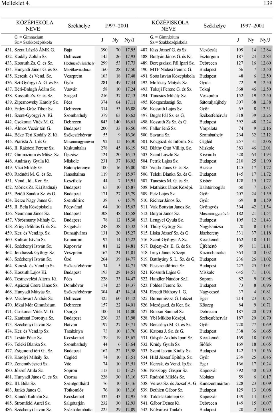 Zipernowsky Károly Sz. Pécs 374 64 17,11 440. Erdey-Grúz Tibor Sz. Debrecen 314 53 16,88 441. Szent-Györgyi A. Ki. Szombathely 379 63 16,62 442. Csokonai Vitéz M. G. Debrecen 843 140 16,61 443.