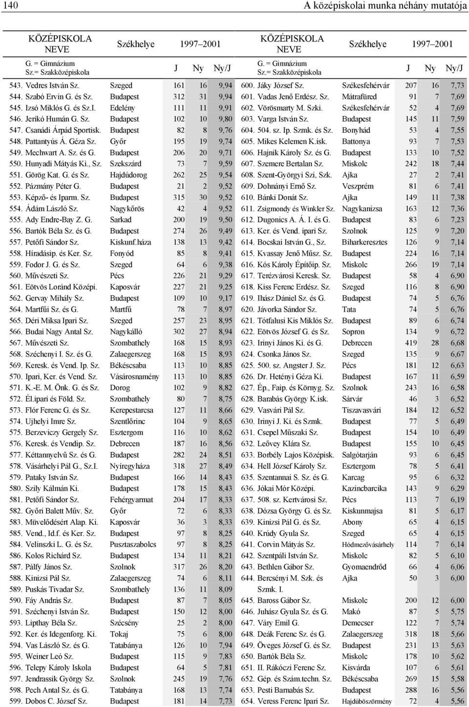 Szekszárd 73 7 9,59 551. Görög Kat. G. és Sz. Hajdúdorog 262 25 9,54 552. Pázmány Péter G. Budapest 21 2 9,52 553. Képző- és Iparm. Sz. Budapest 315 30 9,52 554. Ádám László Sz.