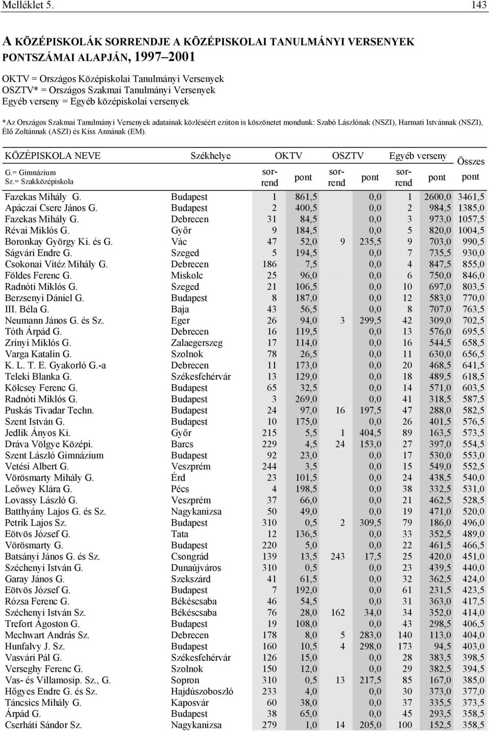 verseny = Egyéb középiskolai versenyek *Az Országos Szakmai Tanulmányi Versenyek adatainak közléséért ezúton is köszönetet mondunk: Szabó Lászlónak (NSZI), Harmati Istvánnak (NSZI), Élő Zoltánnak