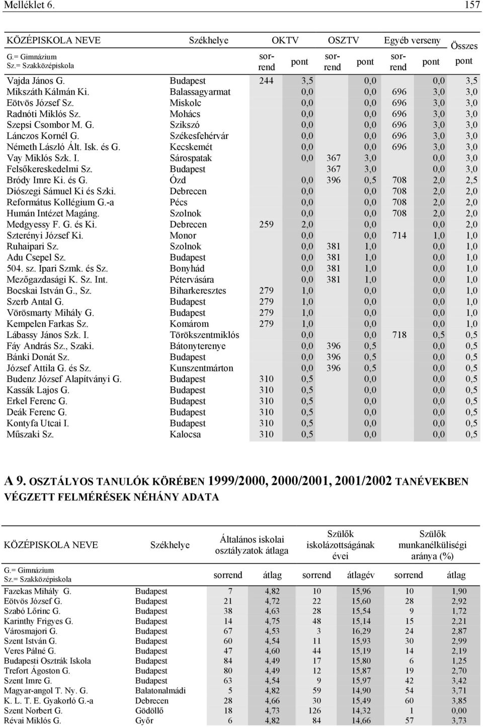 Kecskemét 0,0 0,0 696 3,0 3,0 Vay Miklós Szk. I. Sárospatak 0,0 367 3,0 0,0 3,0 Felsőkereskedelmi Sz. Budapest 367 3,0 0,0 3,0 Bródy Imre Ki. és G.
