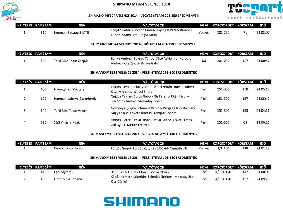 251-300 158 24:05:17 2 690 Ironman szárnyalószeniorok Gajdos Tamás- Boros Gábor- Riz Ferenc- Ekés Károly- Szalontay András- Szalontay Bence Férfi 251-300 157 24:05:42 3 840 Telki Bike Team Ászok 4
