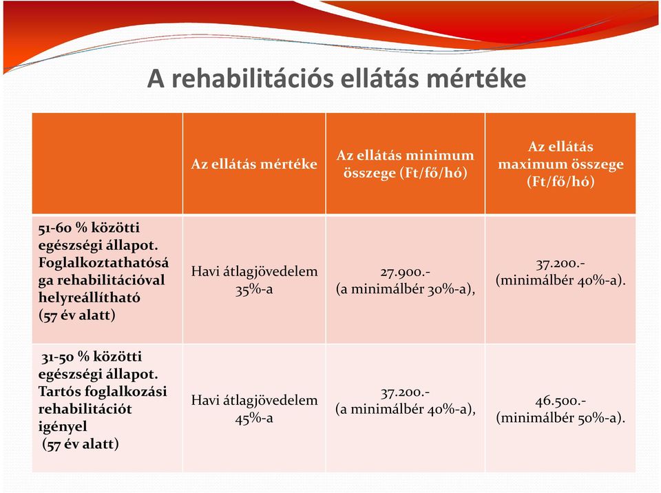 Foglalkoztathatósá ga rehabilitációval helyreállítható (57 év alatt) Havi átlagjövedelem 35%-a 27.900.