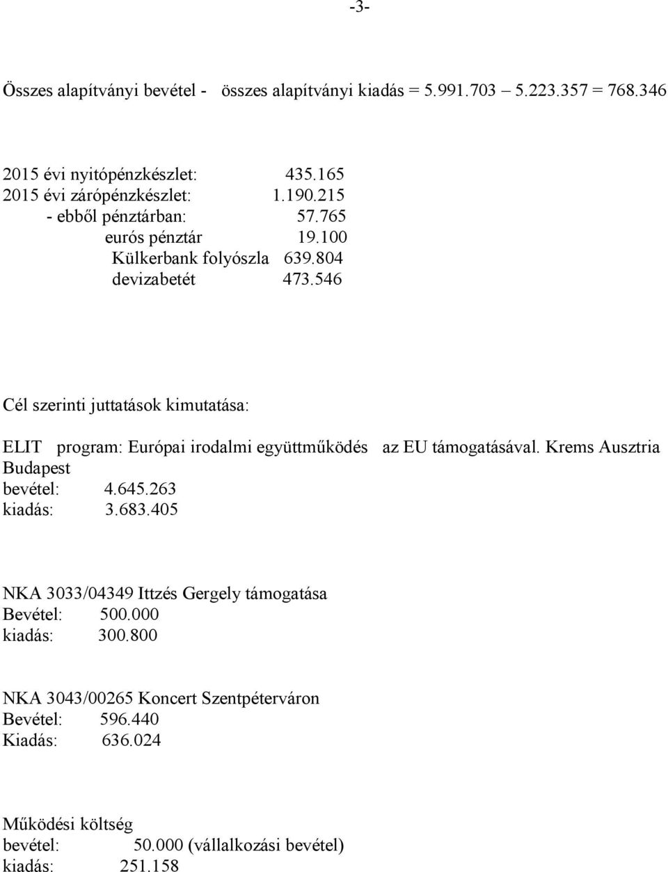 546 Cél szerinti juttatások kimutatása: ELIT program: Európai irodalmi együttműködés az EU támogatásával. Krems Ausztria Budapest bevétel: 4.645.263 kiadás: 3.
