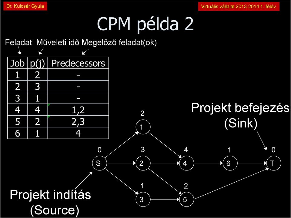 - 4 4, 5,3 6 4 Projekt befejezés (Sink)