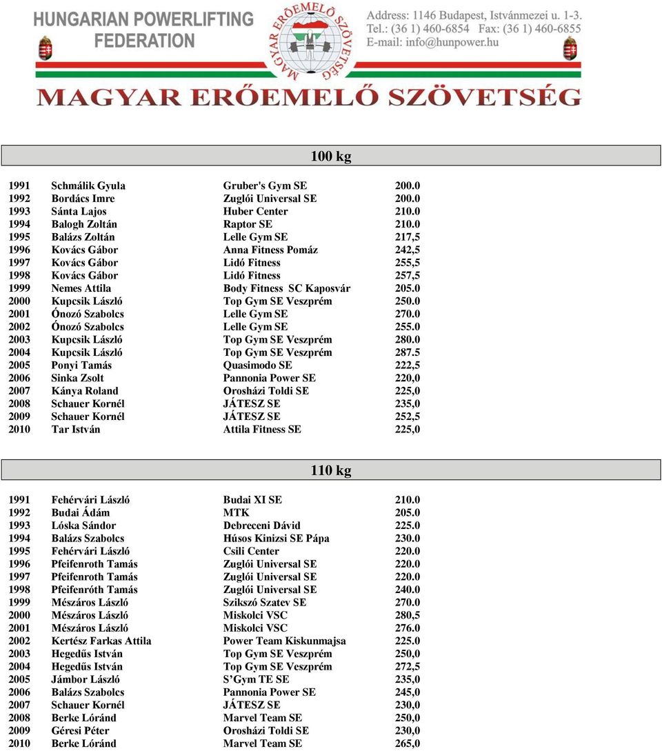 205.0 2000 Kupcsik László Top Gym SE Veszprém 250.0 2001 Ónozó Szabolcs Lelle Gym SE 270.0 2002 Ónozó Szabolcs Lelle Gym SE 255.0 2003 Kupcsik László Top Gym SE Veszprém 280.