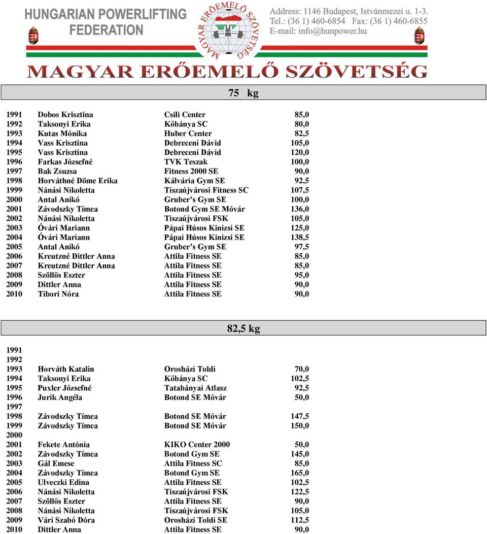Gruber s Gym SE 100,0 2001 Závodszky Tímea Botond Gym SE Móvár 136,0 2002 Nánási Nikoletta Tiszaújvárosi FSK 105,0 2003 Óvári Mariann Pápai Húsos Kinizsi SE 125,0 2004 Óvári Mariann Pápai Húsos