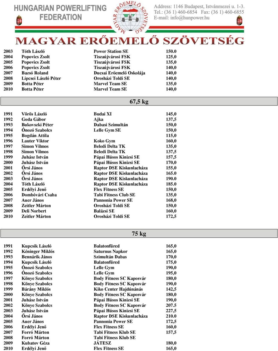 László Péter Orosházi Toldi SE 140,0 2009 Botta Péter Marvel Team SE 135,0 2010 Botta Péter Marvel Team SE 140,0 67,5 kg 1991 Vörös László Budai XI 145,0 1992 Goda Gábor Ajka 137,5 1993 Bukovszki