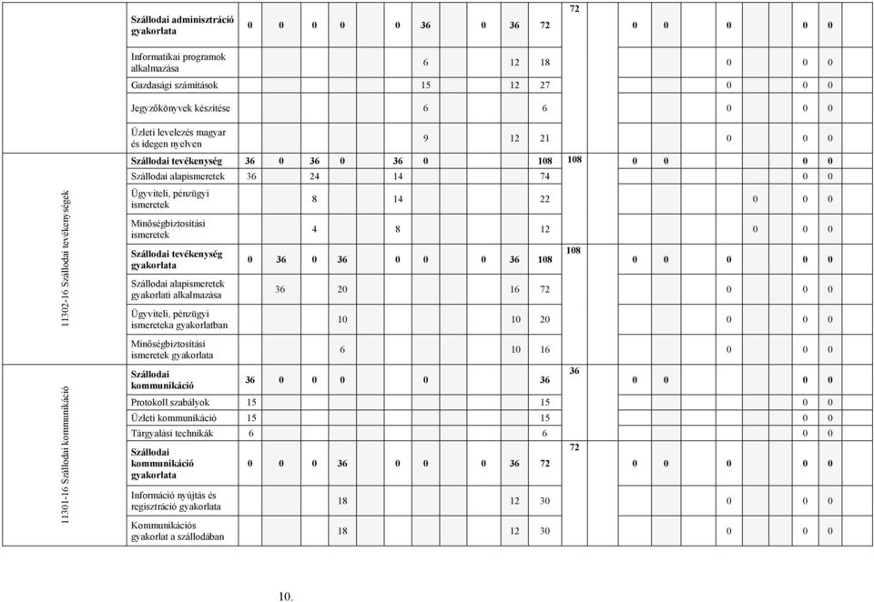 ismeretek Minőségbiztosítási ismeretek Szállodai tevékenység gyakorlata Szállodai alapismeretek gyakorlati alkalmazása Ügyviteli, pénzügyi ismereteka gyakorlatban 8 14 22 0 0 0 4 8 12 0 0 0 108 0 36