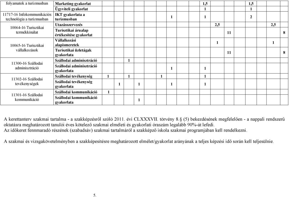 adminisztráció 1 11300-16 Szállodai adminisztráció Szállodai adminisztráció 1 1 gyakorlata 11302-16 Szállodai tevékenységek 11301-16 Szállodai kommunikáció Szállodai tevékenység 1 1 1 1 Szállodai