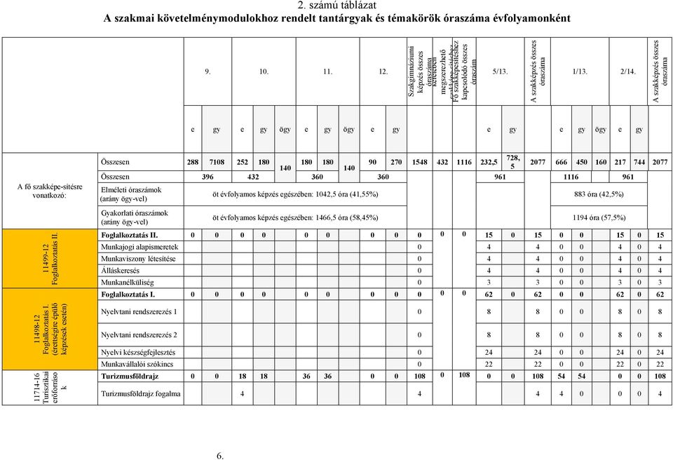 A szakképzés összes óraszáma e gy e gy ögy e gy ögy e gy e gy e gy ögy e gy A fő szakképe-sítésre vonatkozó: 11499-12 Foglalkoztatás II.
