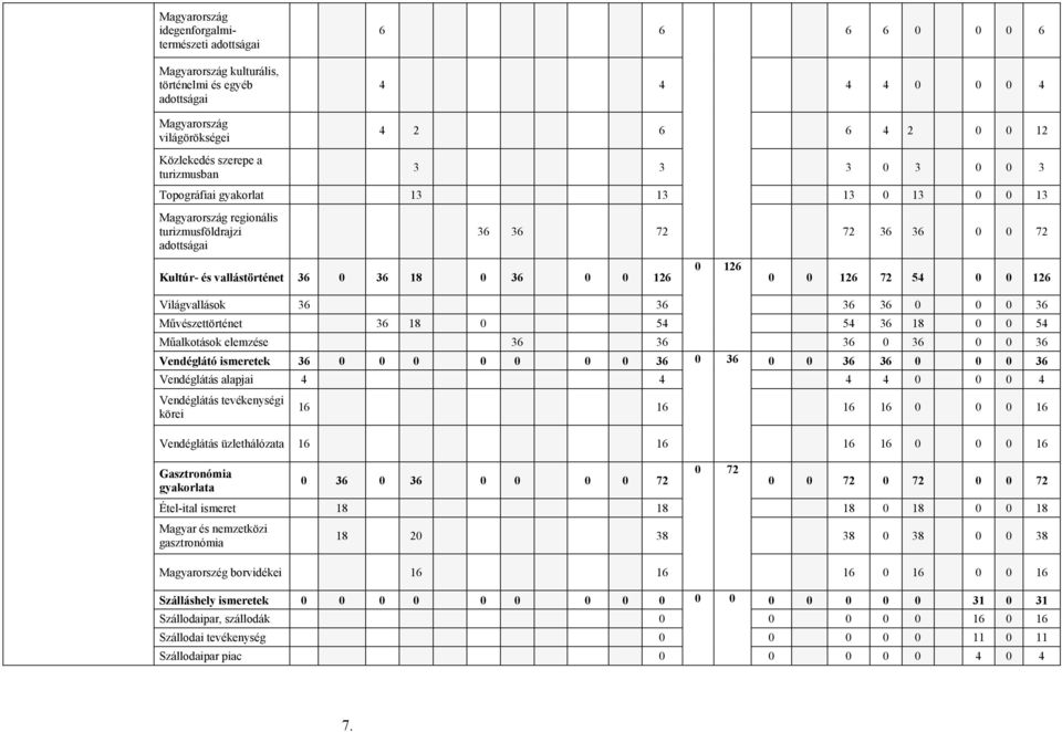 36 0 0 72 0 126 0 0 126 72 54 0 0 126 Világvallások 36 36 36 36 0 0 0 36 Művészettörténet 36 18 0 54 54 36 18 0 0 54 Műalkotások elemzése 36 36 36 0 36 0 0 36 Vendéglátó ismeretek 36 0 0 0 0 0 0 0 36