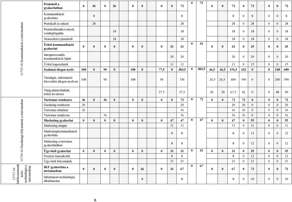kommunikáció fajtái 20 20 20 0 20 0 0 20 Üzleti kapcsolatok 11 11 11 0 15 0 0 15 Szakmai idegen nyelv 108 0 90 0 108 0 77,5 0 383,5 0 383,5 46,5 46,5 476,5 432 0 0 248 680 Társalgás, információ