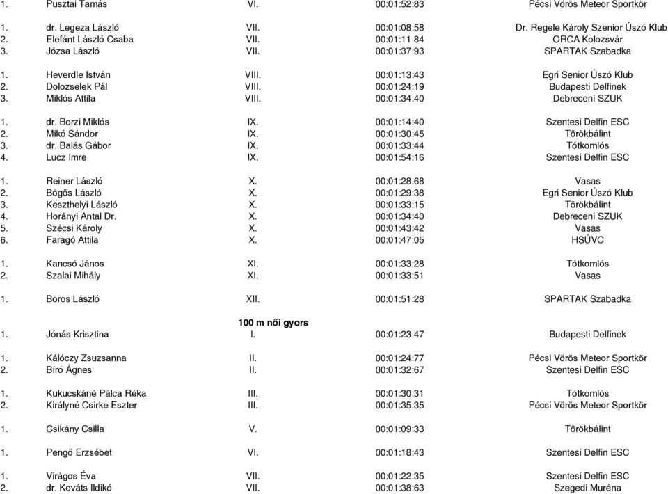 00:01:34:40 Debreceni SZUK 1. dr. Borzi Miklós IX. 00:01:14:40 Szentesi Delfin ESC 2. Mikó Sándor IX. 00:01:30:45 Törökbálint 3. dr. Balás Gábor IX. 00:01:33:44 Tótkomlós 4. Lucz Imre IX.