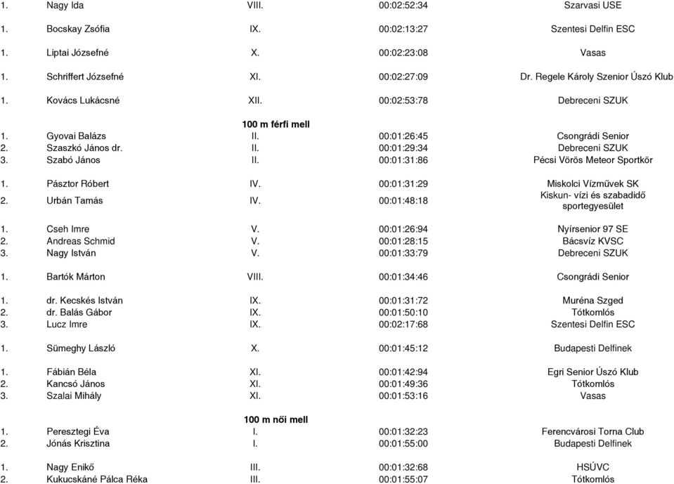 Szabó János II. 00:01:31:86 Pécsi Vörös Meteor Sportkör 1. Pásztor Róbert IV. 00:01:31:29 Miskolci Vízművek SK 2. Urbán Tamás IV. 00:01:48:18 1. Cseh Imre V. 00:01:26:94 Nyírsenior 97 SE 2.