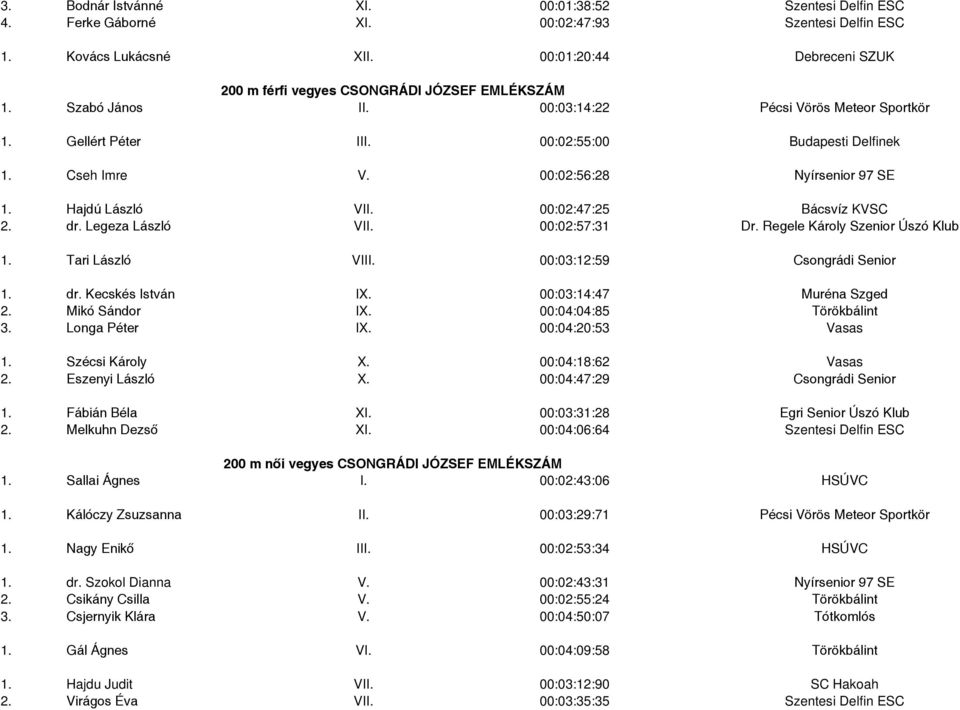 00:02:56:28 Nyírsenior 97 SE 1. Hajdú László VII. 00:02:47:25 Bácsvíz KVSC 2. dr. Legeza László VII. 00:02:57:31 Dr. Regele Károly Szenior Úszó Klub 1. Tari László VIII.