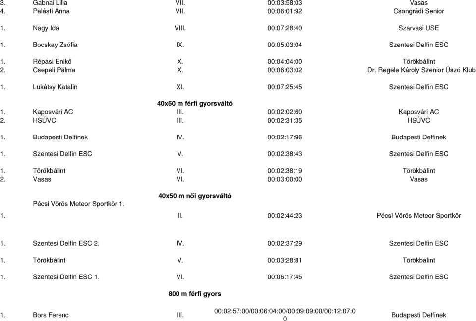 Kaposvári AC III. 00:02:02:60 Kaposvári AC 2. HSÚVC III. 00:02:31:35 HSÚVC 1. Budapesti Delfinek IV. 00:02:17:96 Budapesti Delfinek 1. Szentesi Delfin ESC V. 00:02:38:43 Szentesi Delfin ESC 1.