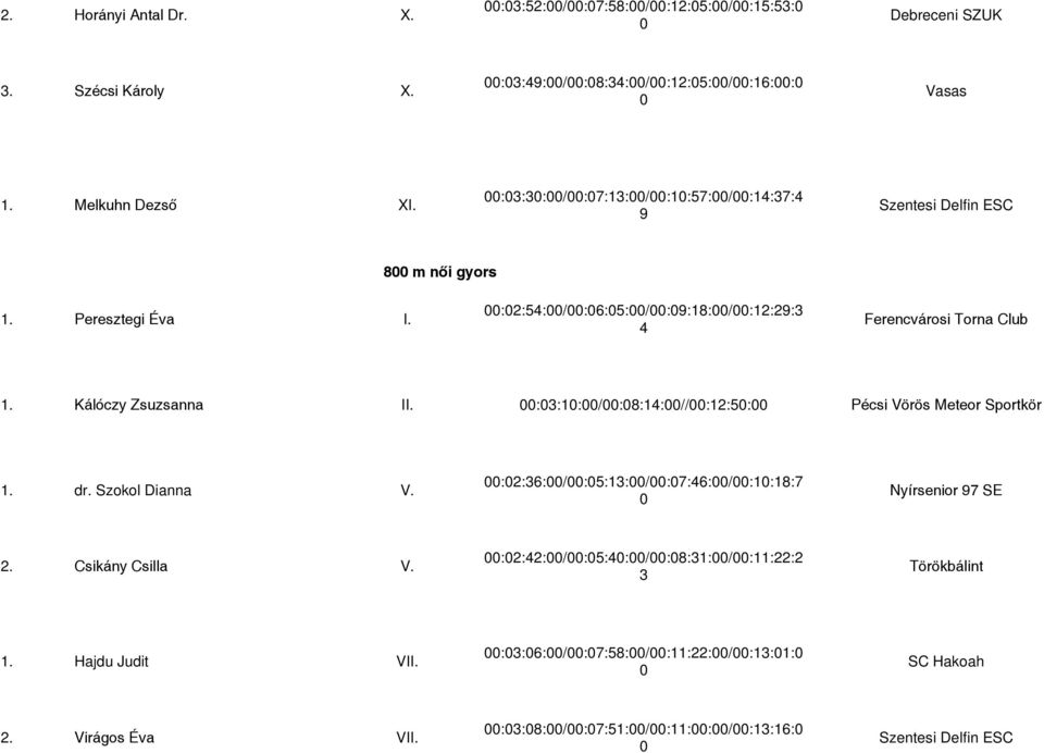 Kálóczy Zsuzsanna II. 00:03:10:00/00:08:14:00//00:12:50:00 Pécsi Vörös Meteor Sportkör 1. dr. Szokol Dianna V. 00:02:36:00/00:05:13:00/00:07:46:00/00:10:18:7 0 Nyírsenior 97 SE 2. Csikány Csilla V.