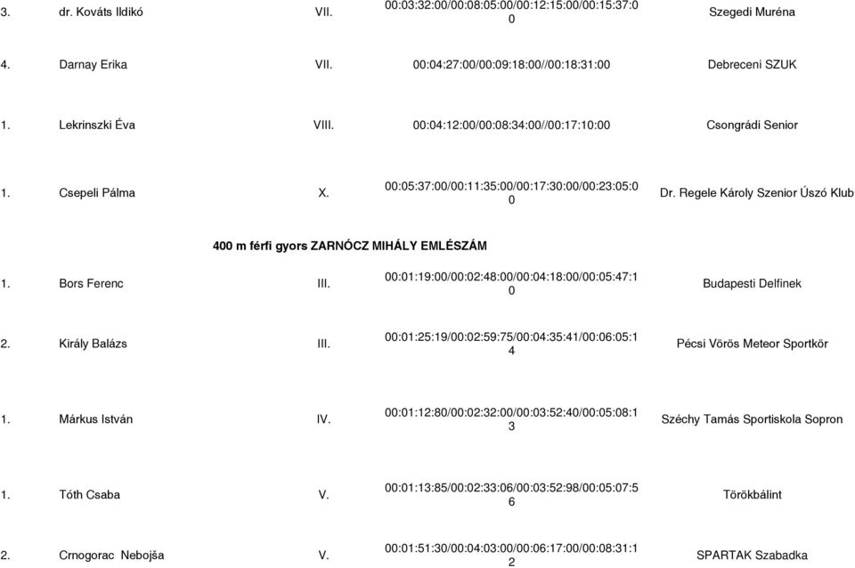 Regele Károly Szenior Úszó Klub 400 m férfi gyors ZARNÓCZ MIHÁLY EMLÉSZÁM 1. Bors Ferenc III. 00:01:19:00/00:02:48:00/00:04:18:00/00:05:47:1 0 Budapesti Delfinek 2. Király Balázs III.