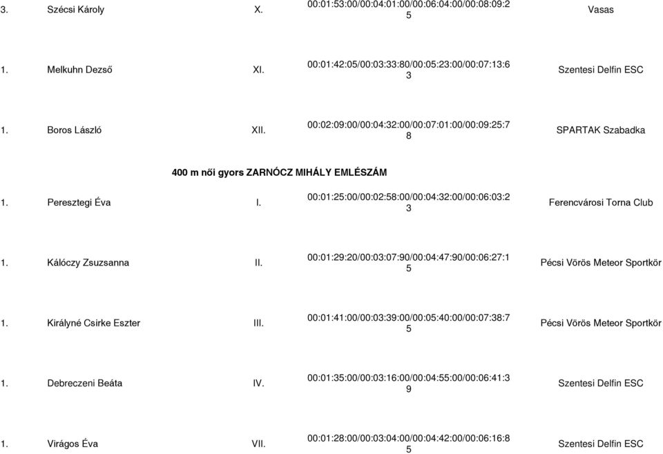 00:01:25:00/00:02:58:00/00:04:32:00/00:06:03:2 3 Ferencvárosi Torna Club 1. Kálóczy Zsuzsanna II. 00:01:29:20/00:03:07:90/00:04:47:90/00:06:27:1 5 Pécsi Vörös Meteor Sportkör 1.