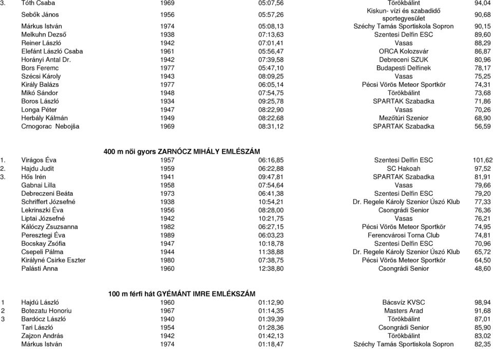 1942 07:39,58 Debreceni SZUK 80,96 Bors Feremc 1977 05:47,10 Budapesti Delfinek 78,17 Szécsi Károly 1943 08:09,25 Vasas 75,25 Király Balázs 1977 06:05,14 Pécsi Vörös Meteor Sportkör 74,31 Mikó Sándor