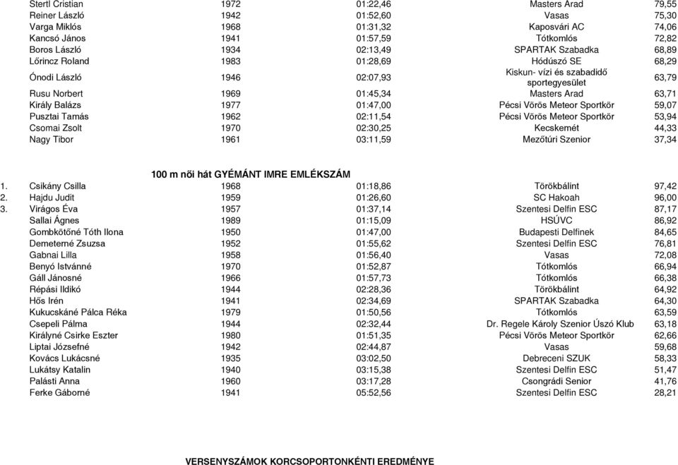 Meteor Sportkör 59,07 Pusztai Tamás 1962 02:11,54 Pécsi Vörös Meteor Sportkör 53,94 Csomai Zsolt 1970 02:30,25 Kecskemét 44,33 Nagy Tibor 1961 03:11,59 Mezőtúri Szenior 37,34 100 m női hát GYÉMÁNT