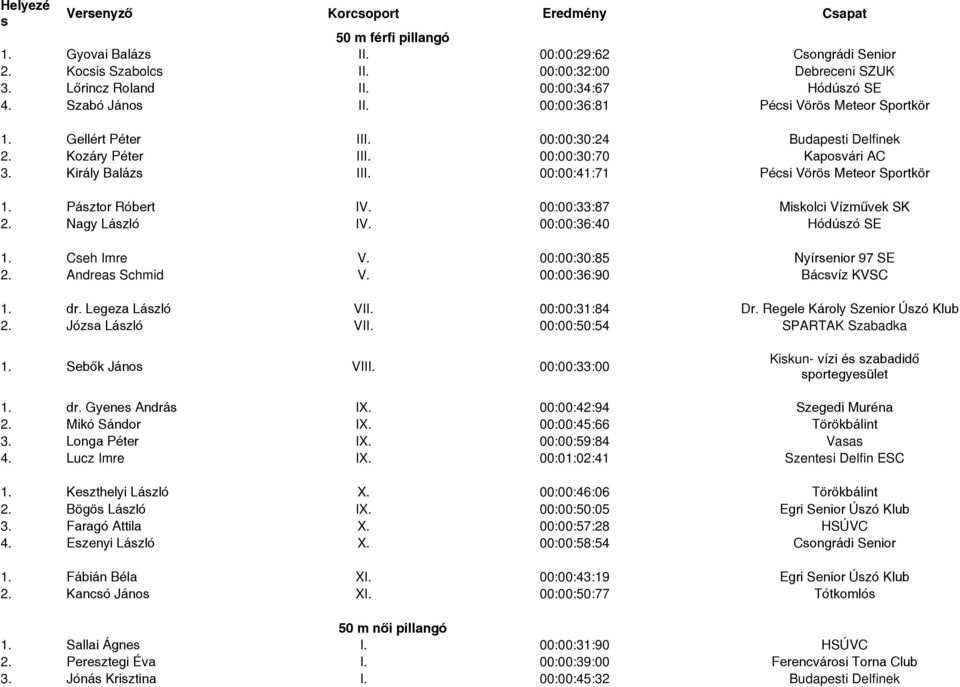 Király Balázs III. 00:00:41:71 Pécsi Vörös Meteor Sportkör 1. Pásztor Róbert IV. 00:00:33:87 Miskolci Vízművek SK 2. Nagy László IV. 00:00:36:40 Hódúszó SE 1. Cseh Imre V.