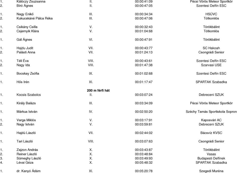 Palásti Anna VII. 00:01:24:13 Csongrádi Senior 1. Téli Éva VIII. 00:00:43:61 Szentesi Delfin ESC 2. Nagy Ida VIII. 00:01:47:38 Szarvasi USE 1. Bocskay Zsófia IX. 00:01:02:68 Szentesi Delfin ESC 1.
