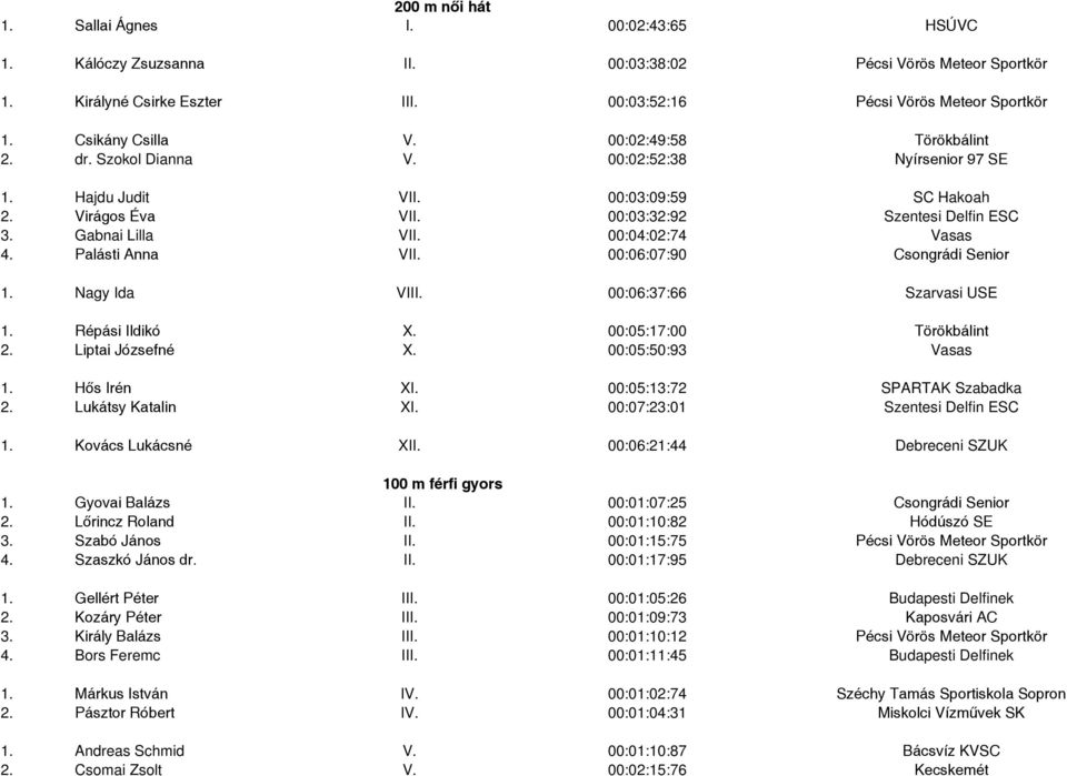 Gabnai Lilla VII. 00:04:02:74 Vasas 4. Palásti Anna VII. 00:06:07:90 Csongrádi Senior 1. Nagy Ida VIII. 00:06:37:66 Szarvasi USE 1. Répási Ildikó X. 00:05:17:00 Törökbálint 2. Liptai Józsefné X.