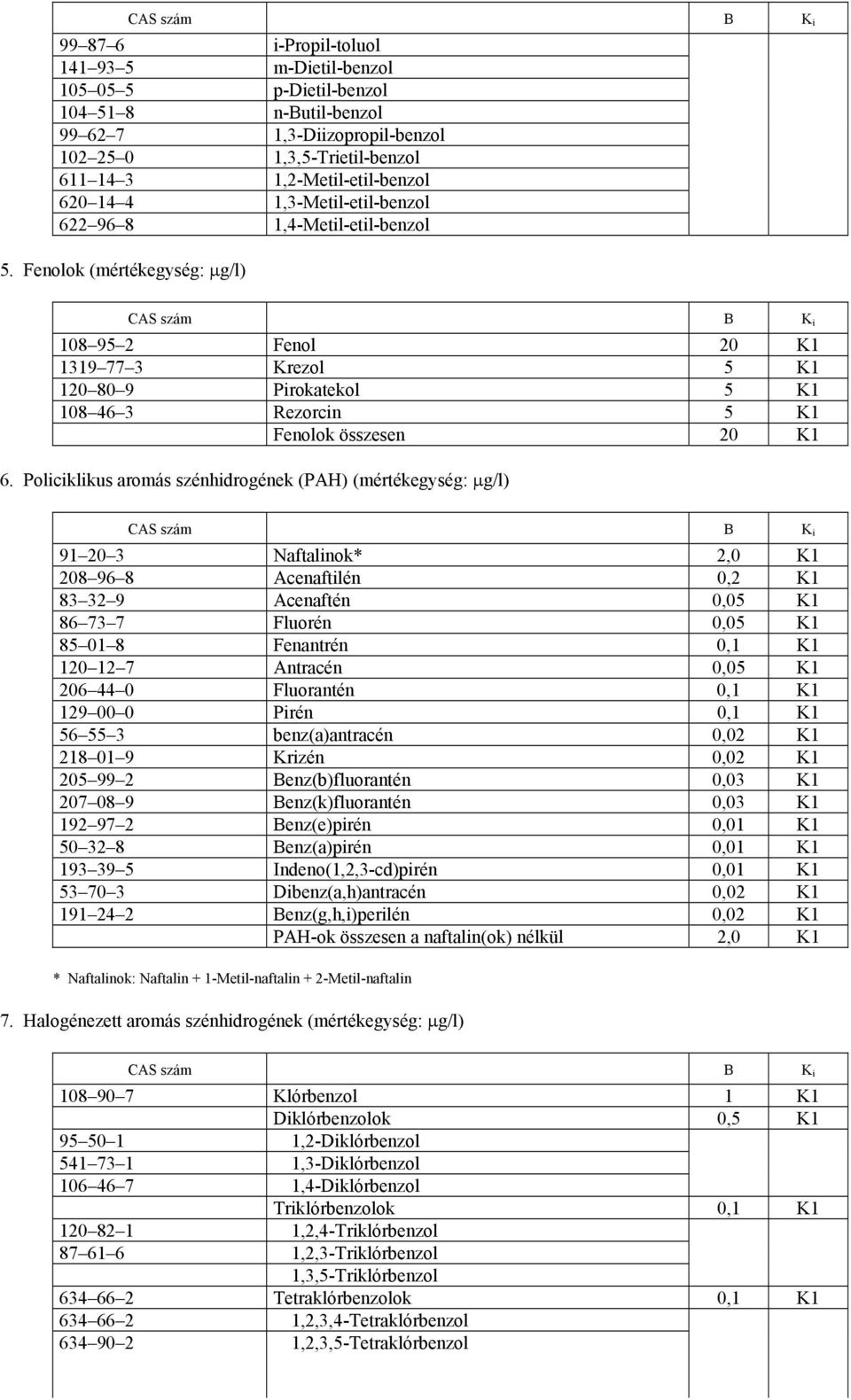 Fenolok (mértékegység: μg/l) 108 95 2 Fenol 20 K1 1319 77 3 Krezol 5 K1 120 80 9 Pirokatekol 5 K1 108 46 3 Rezorcin 5 K1 Fenolok összesen 20 K1 6.