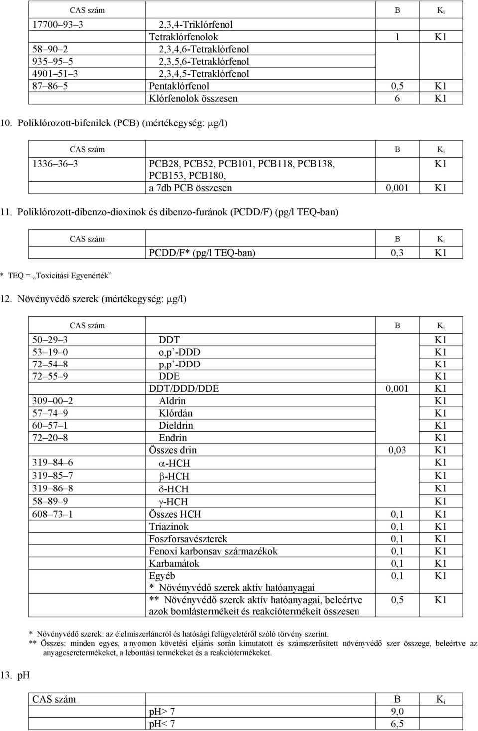 Poliklórozott-dibenzo-dioxinok és dibenzo-furánok (PCDD/F) (pg/l TEQ-ban) * TEQ = Toxicitási Egyenérték 12. Növényvédő szerek (mértékegység: μg/l) PCDD/F* (pg/l TEQ-ban) 0,3 K1 13.