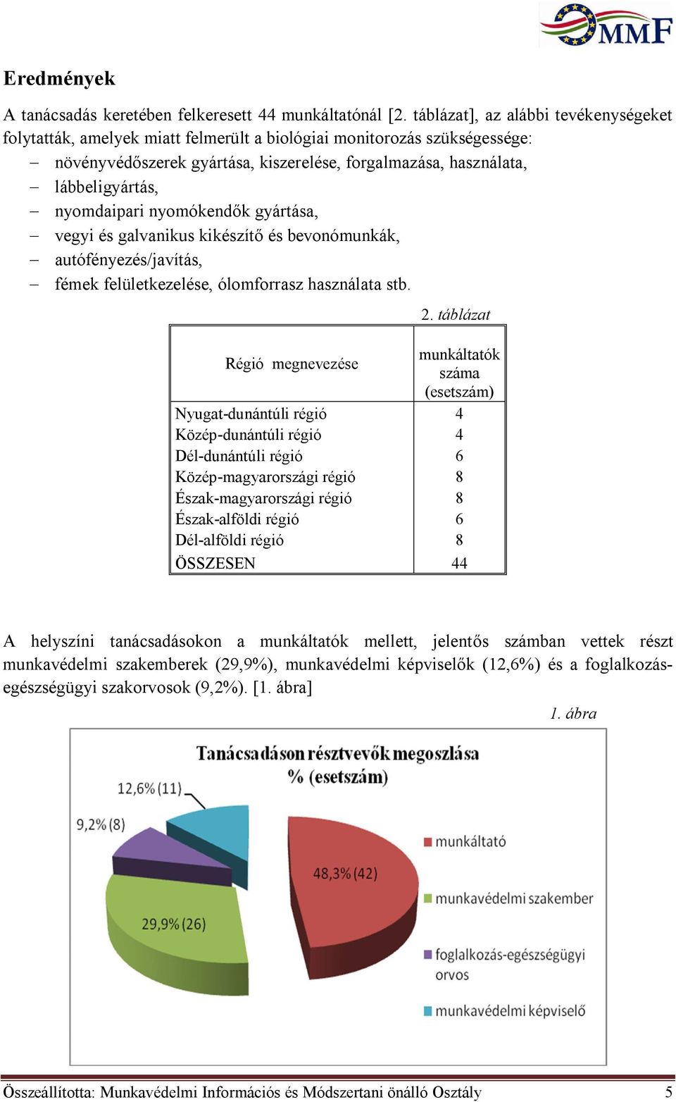 nyomdaipari nyomókendők gyártása, - vegyi és galvanikus kikészítő és bevonómunkák, - autófényezés/javítás, - fémek felületkezelése, ólomforrasz használata stb. 2.