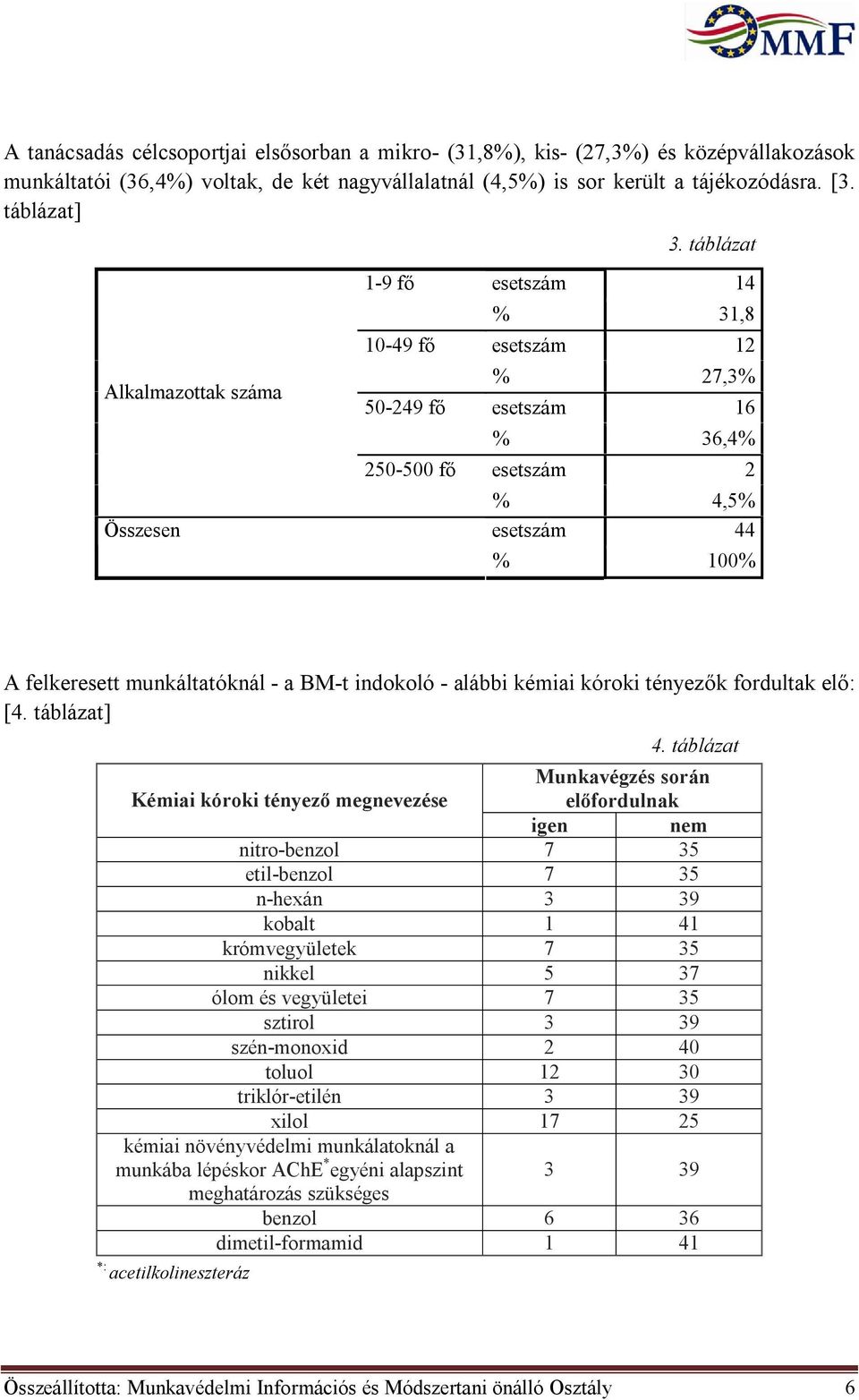 táblázat esetszám 14 % 31,8 esetszám 12 % 27,3% esetszám 16 % 36,4% esetszám 2 % 4,5% esetszám 44 % 100% A felkeresett munkáltatóknál - a BM-t indokoló - alábbi kémiai kóroki tényezők fordultak elő: