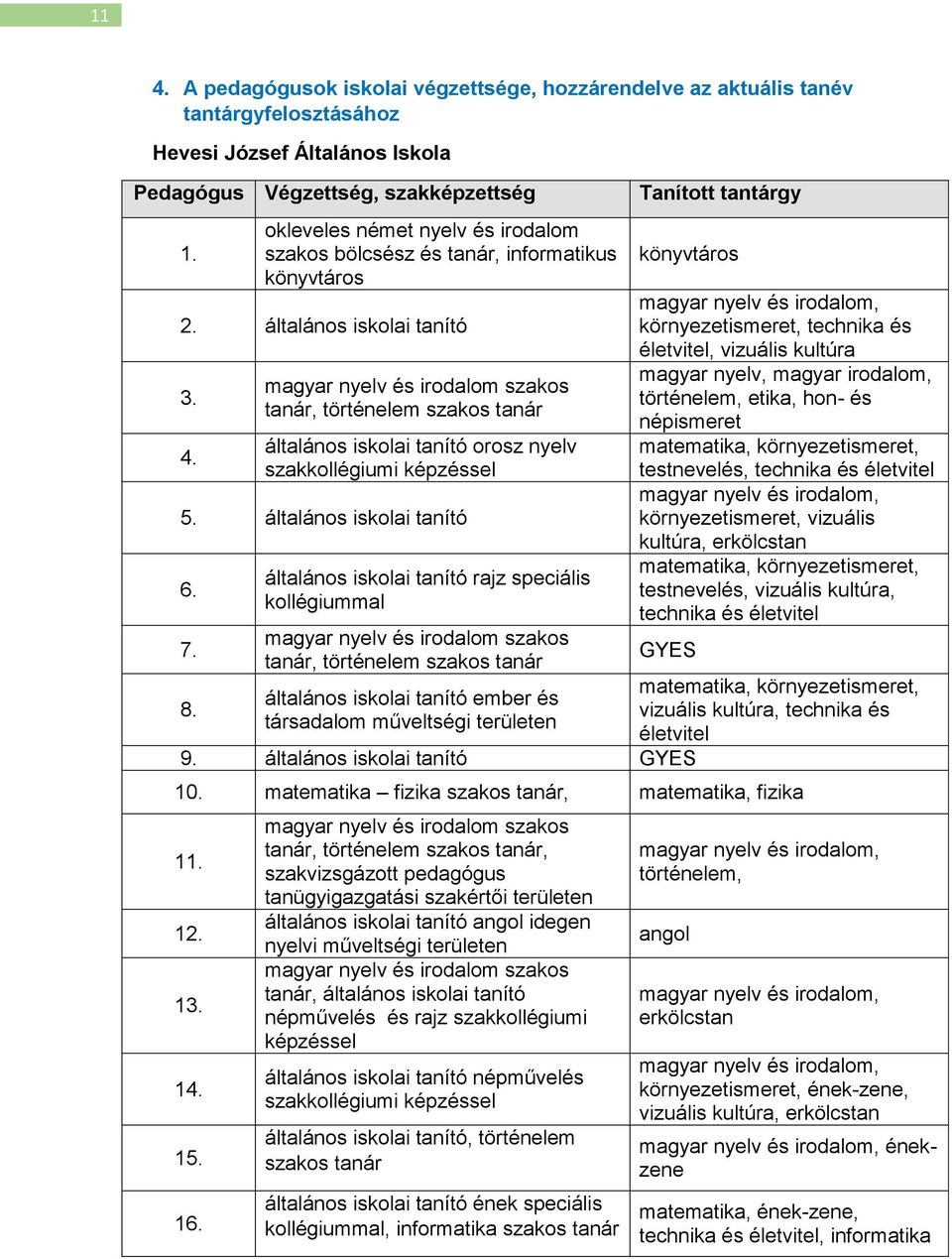 magyar nyelv és irodalom szakos tanár, történelem szakos tanár általános iskolai tanító orosz nyelv szakkollégiumi képzéssel 5. általános iskolai tanító 6. 7. 8.