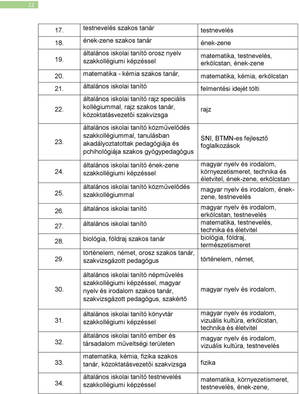 általános iskolai tanító rajz speciális kollégiummal, rajz szakos tanár, közoktatásvezetői szakvizsga rajz 23.