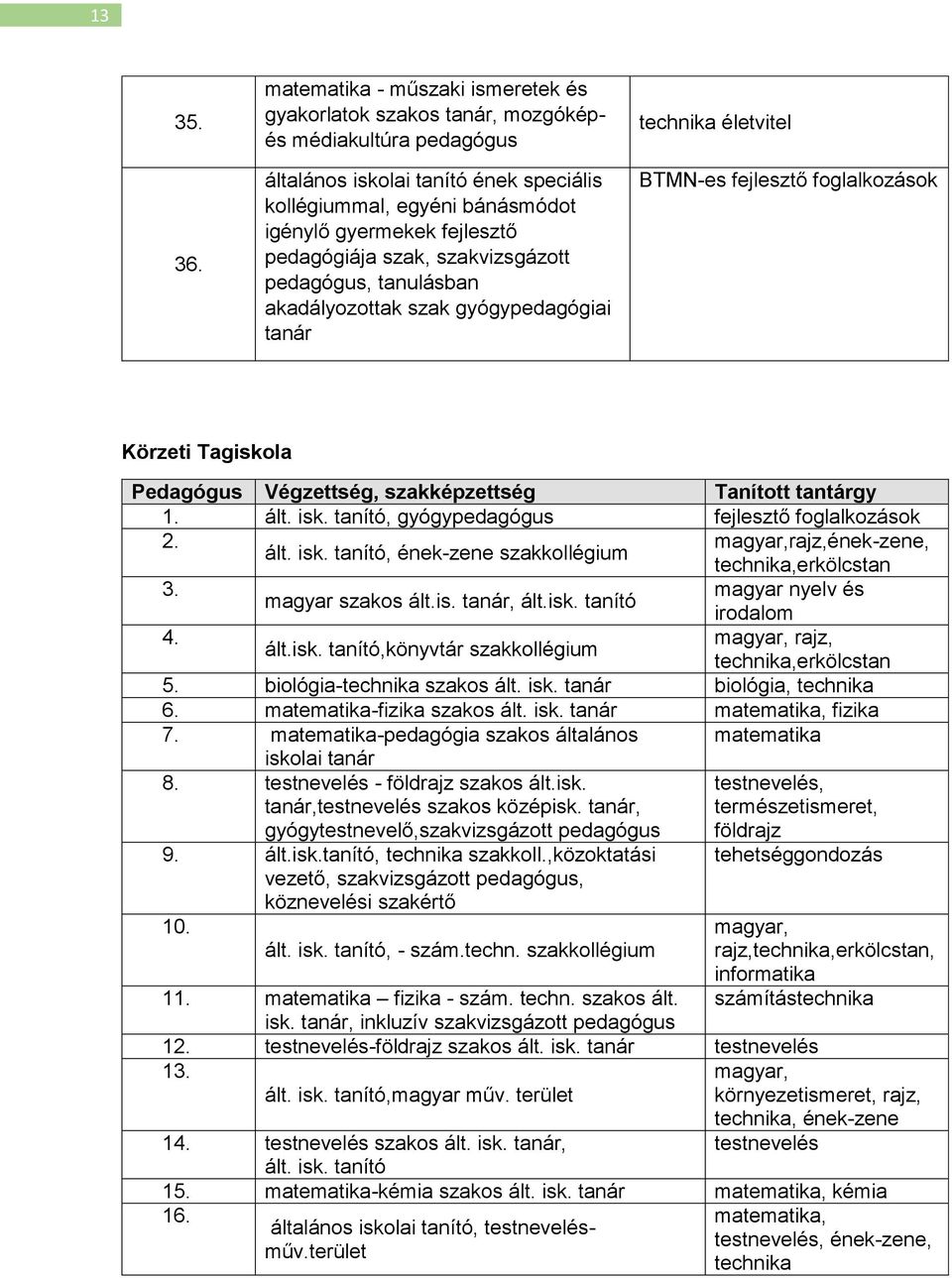 pedagógiája szak, szakvizsgázott pedagógus, tanulásban akadályozottak szak gyógypedagógiai tanár technika életvitel BTMN-es fejlesztő foglalkozások Körzeti Tagiskola Pedagógus Végzettség,