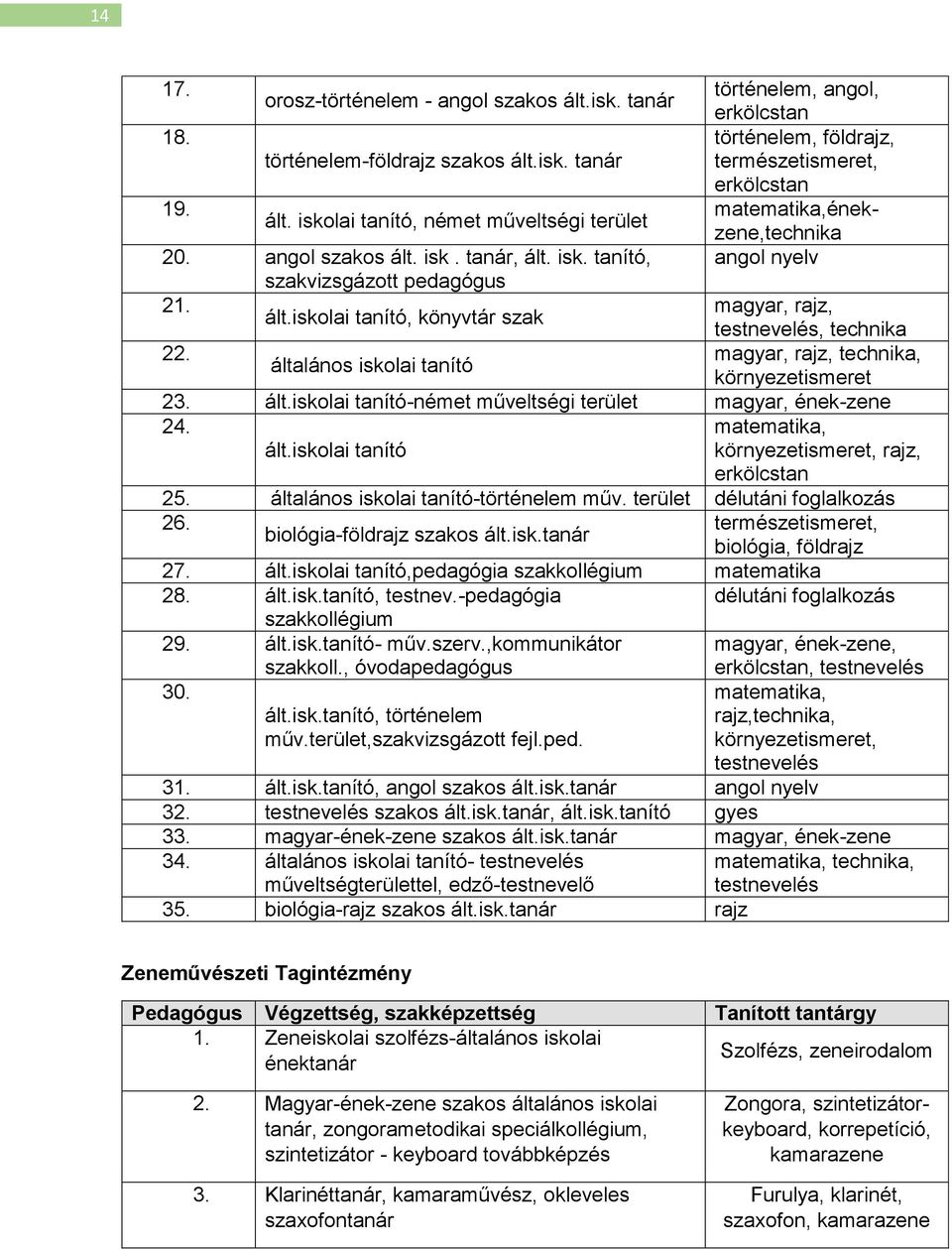 iskolai tanító, könyvtár szak testnevelés, technika 22. magyar, rajz, technika, általános iskolai tanító környezetismeret 23. ált.iskolai tanító-német műveltségi terület magyar, ének-zene 24. ált.iskolai tanító matematika, környezetismeret, rajz, erkölcstan 25.