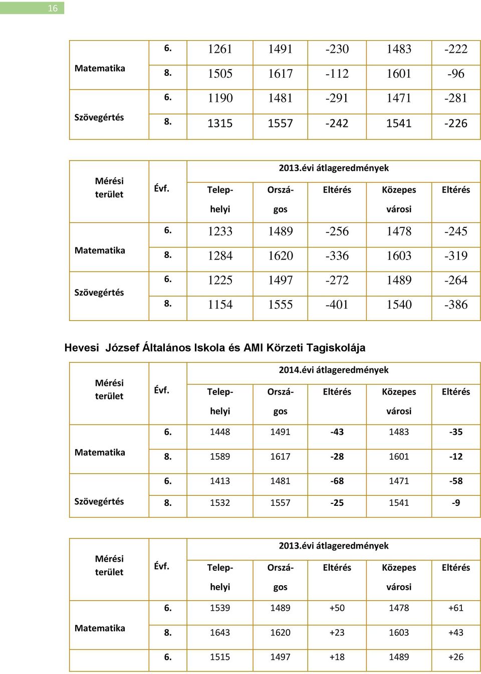 1154 1555-401 1540-386 Hevesi József Általános Iskola és AMI Körzeti Tagiskolája Mérési terület Évf. Telep- helyi 2014.évi átlageredmények Orszá- Eltérés Közepes gos városi Eltérés 6.