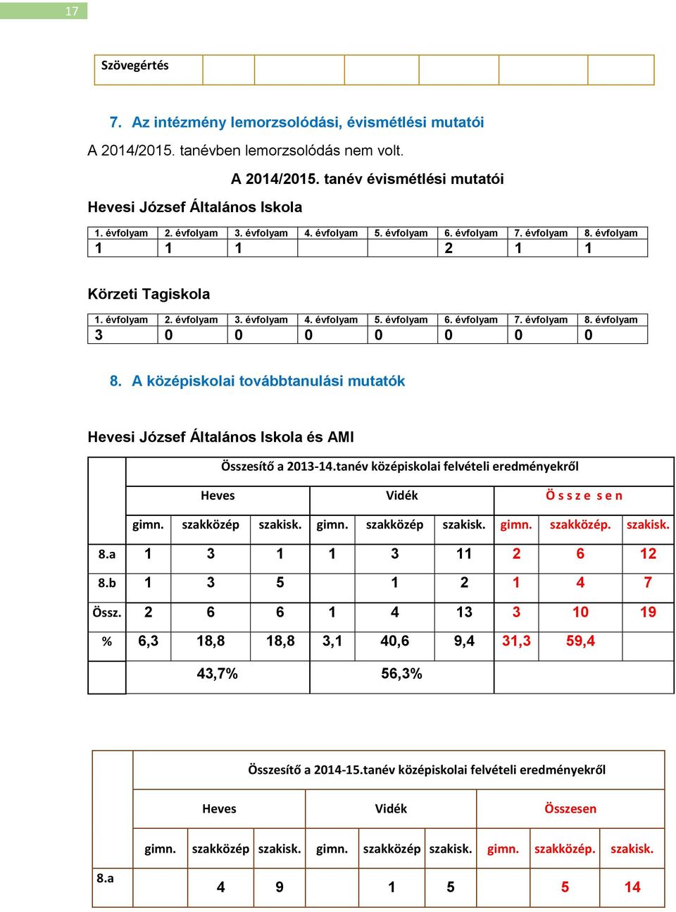 A középiskolai továbbtanulási mutatók Hevesi József Általános Iskola és AMI Összesítő a 2013-14.tanév középiskolai felvételi eredményekről Heves Vidék Ö s s z e s e n gimn. szakközép szakisk. gimn. szakközép szakisk. gimn. szakközép. szakisk. 8.